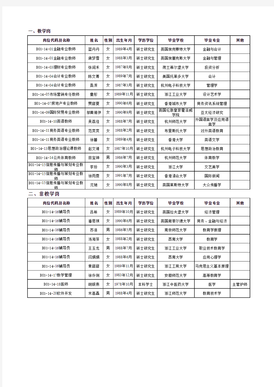 浙江金融职业学院拟聘人员公示26人2014.7.3