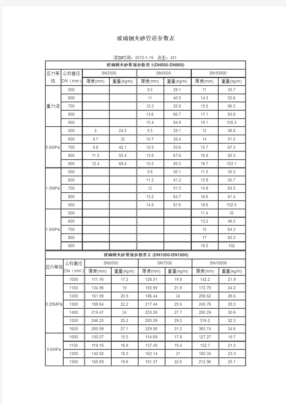 玻璃钢夹砂管道参数表