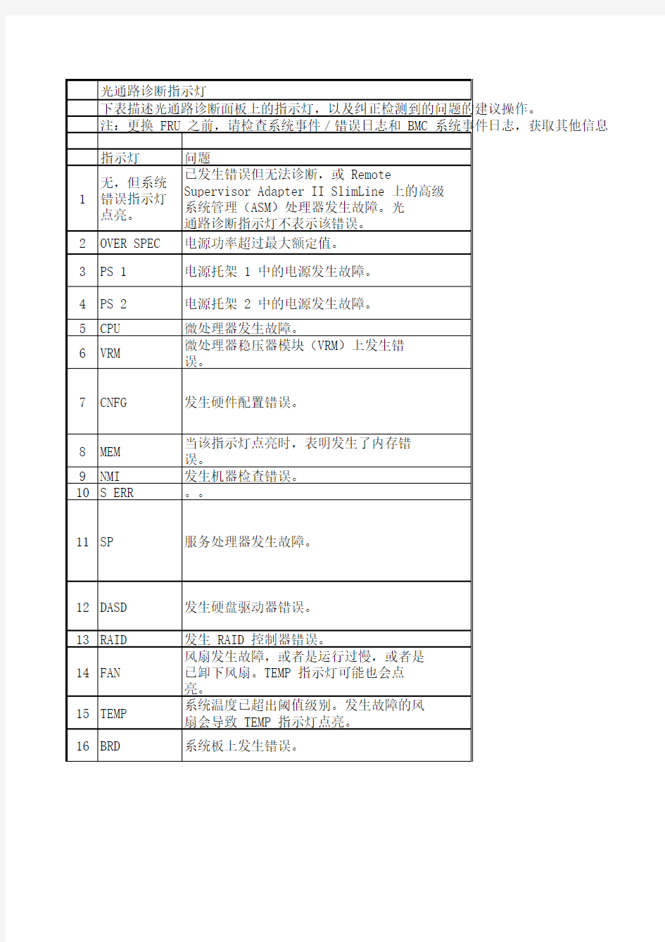 IBM 3650光通路指示灯说明