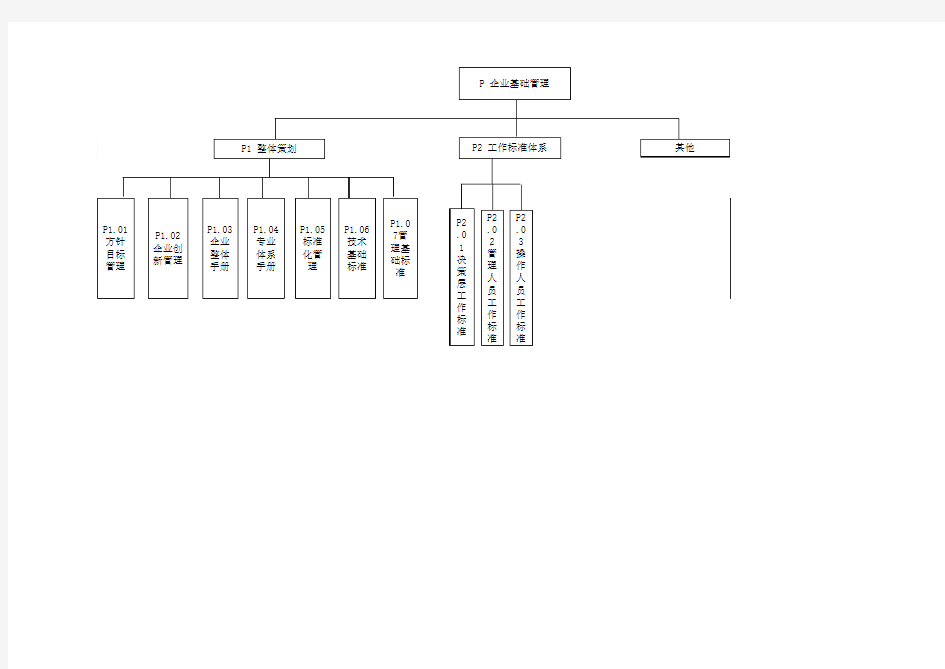 板块模式企业标准体系结构图