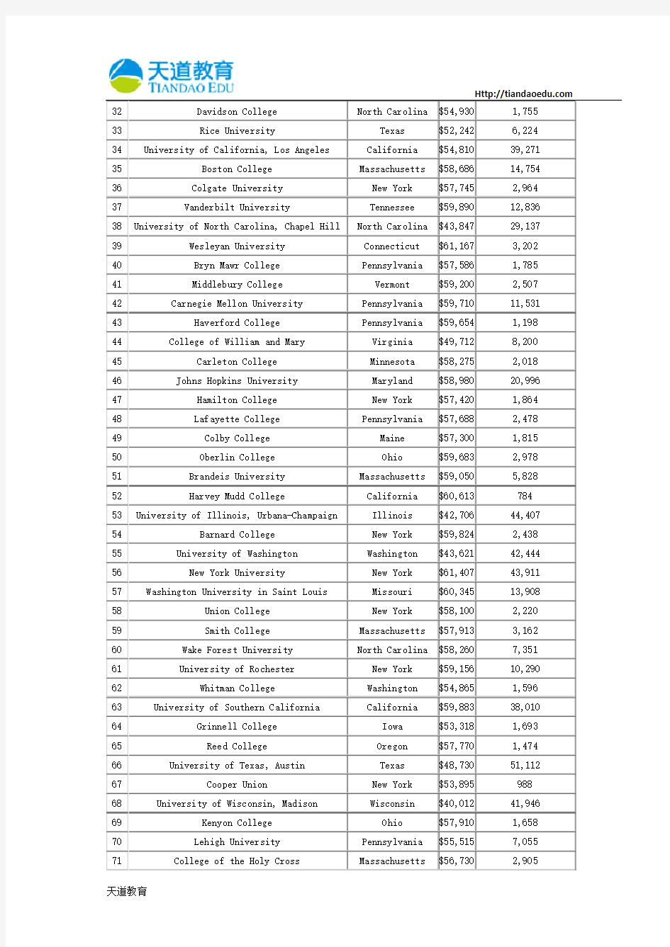 【天道独家】2013年福布斯美国大学排名Top200