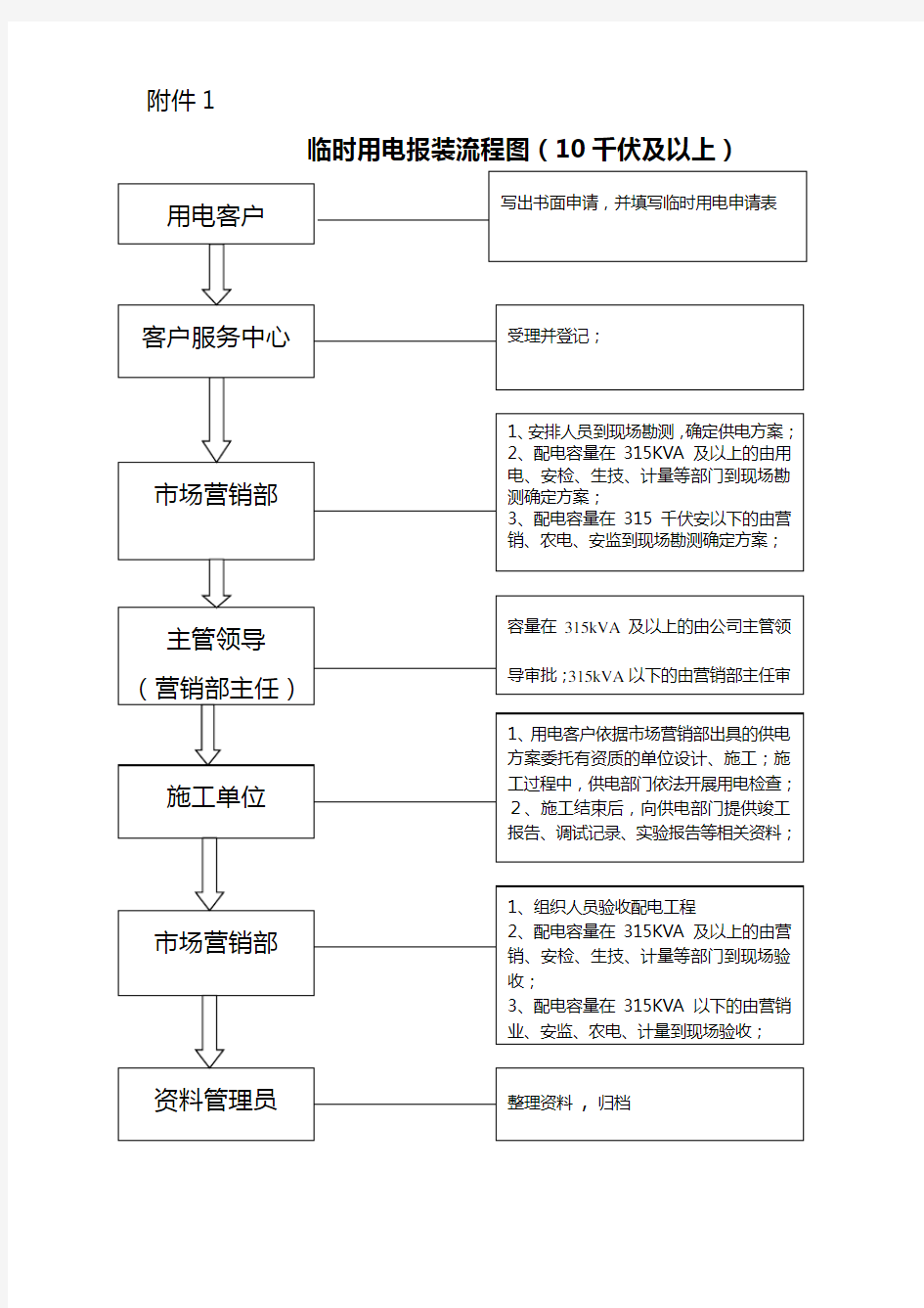 临时用电报装流程