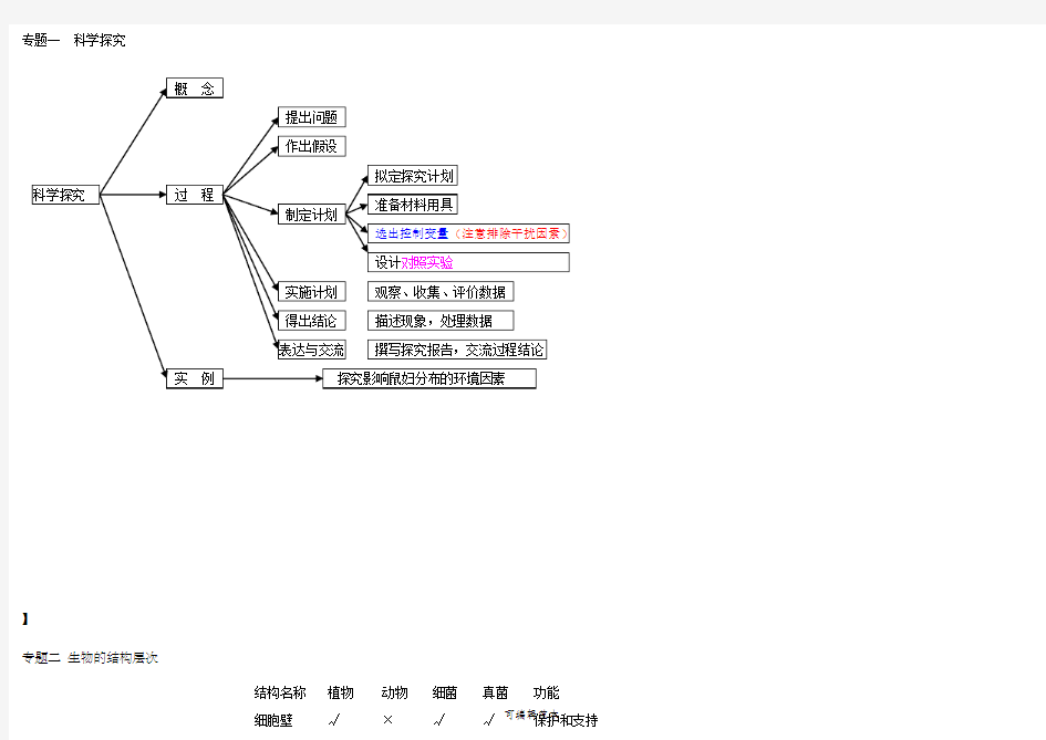 初中生物知识点结构网络图55217