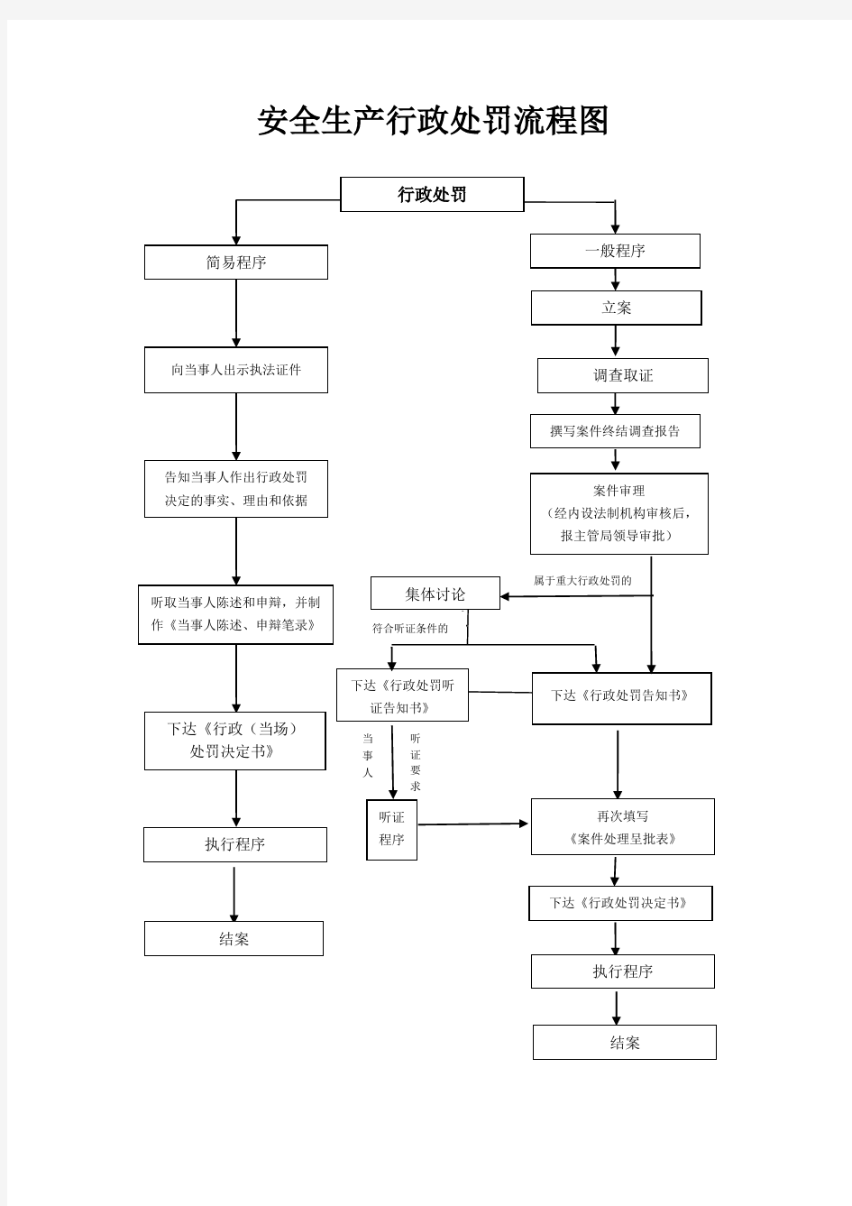 安全生产管理流程图