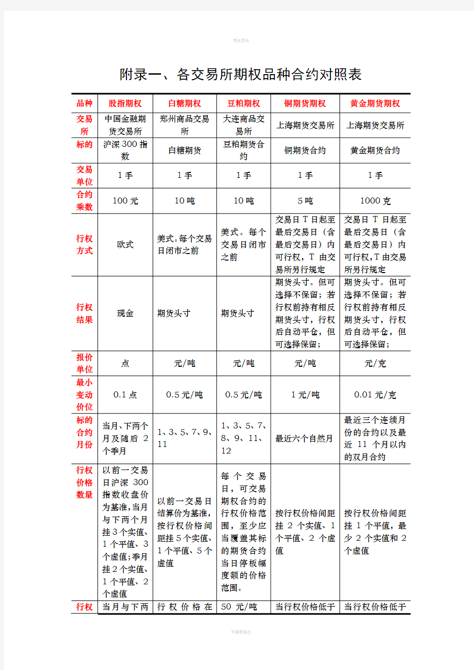 交易所合约规则对比表(1)