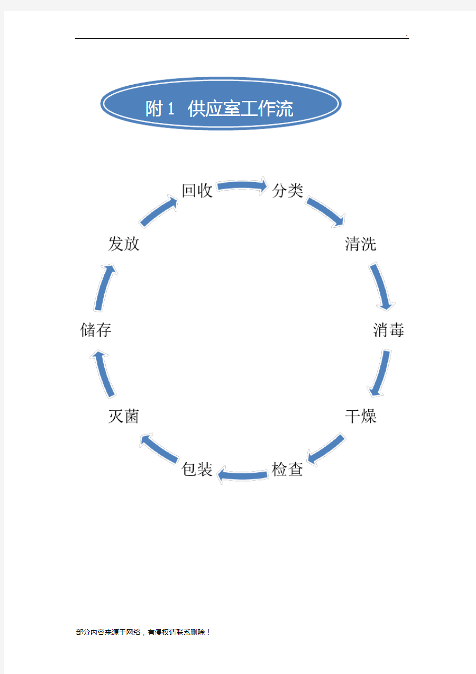 消毒供应室工作流程图