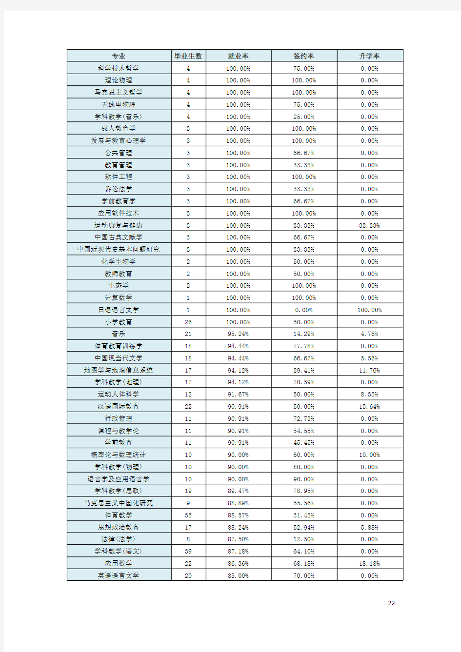 河北师范大学2018年研究生各专业就业率统计表