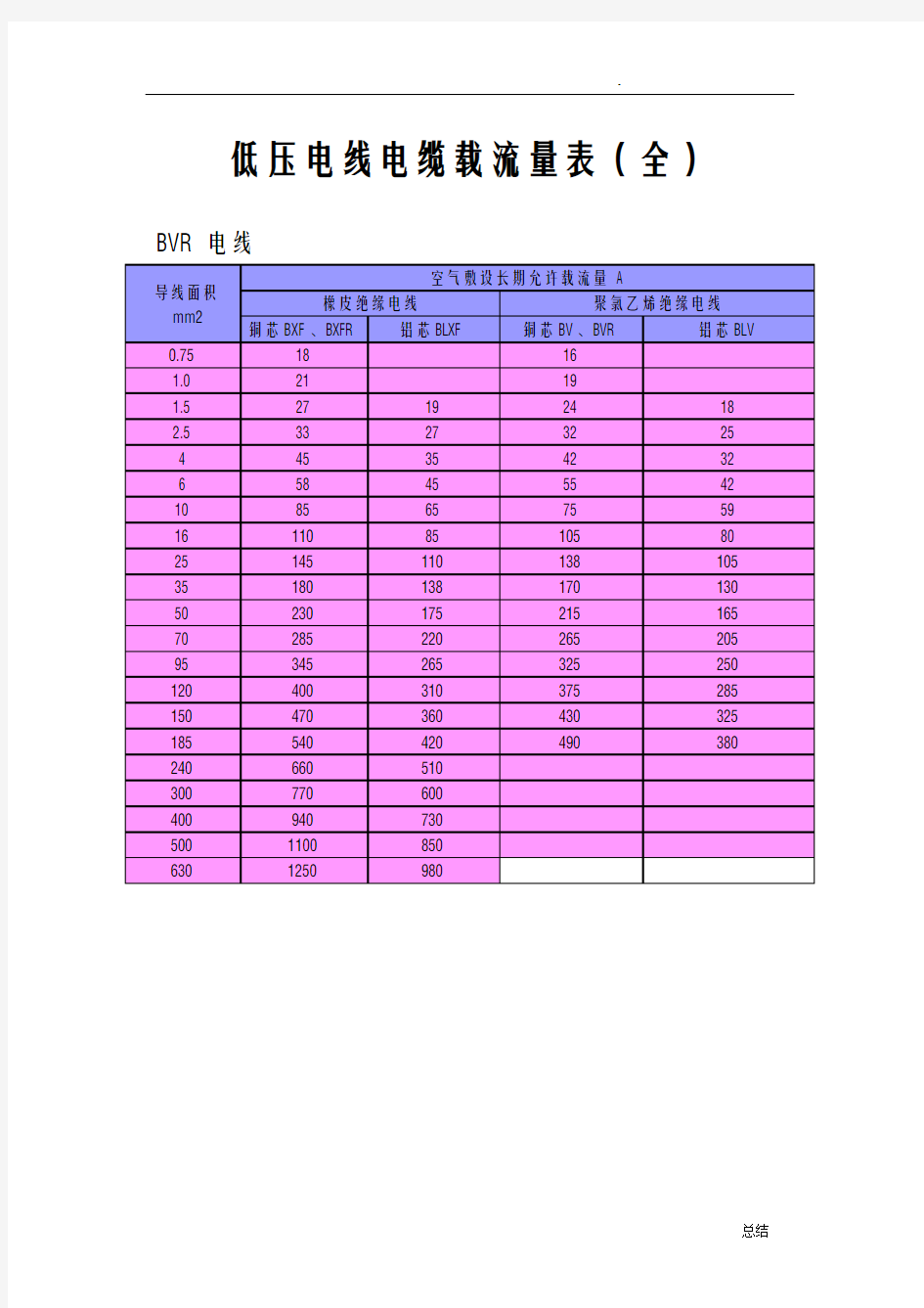 低压电线电缆载流量表(全)