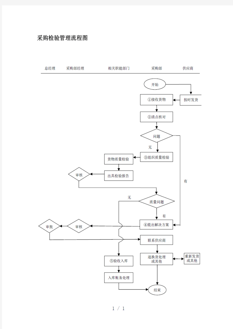 采购质量控制流程说明