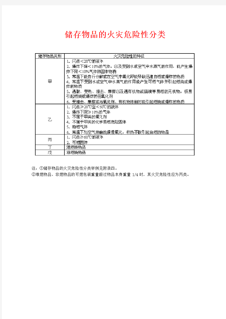 储存物品特性及火灾危险性分类表