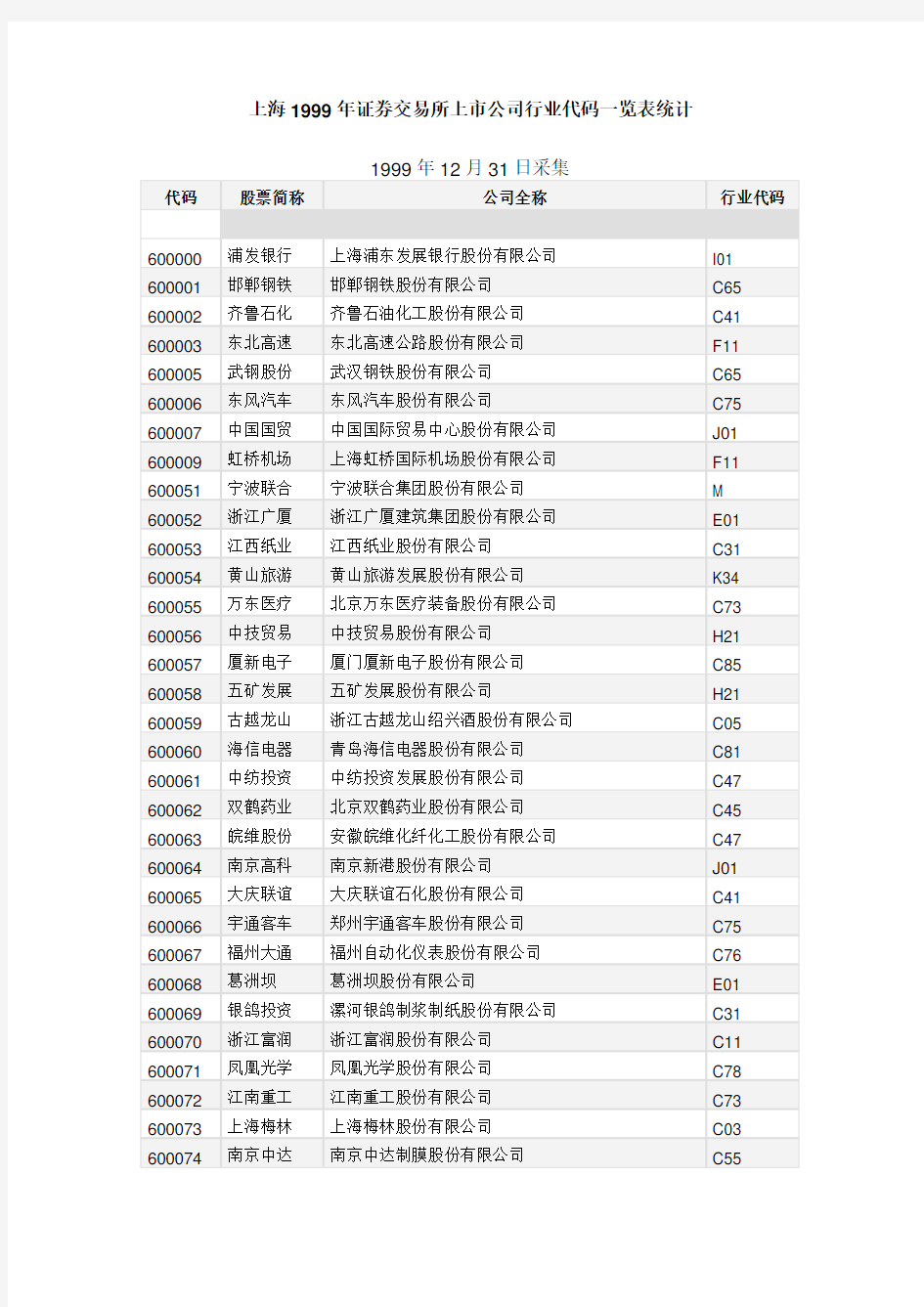 上海证券交易所上市公司行业代码一览表统计