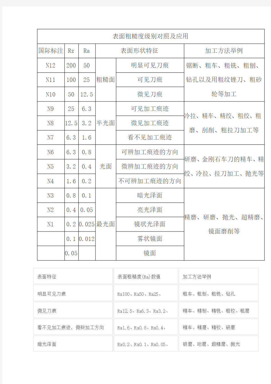 表面粗糙度等级对照表