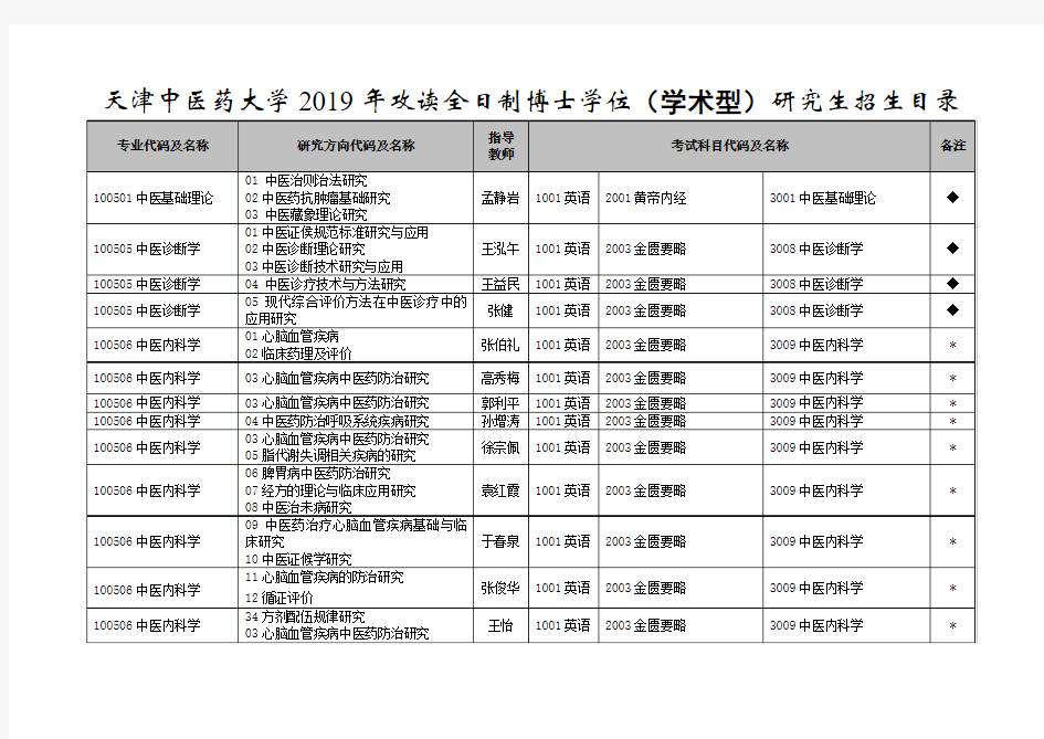 天津中医药大学2019年攻读全日制博士学位学术型研究生