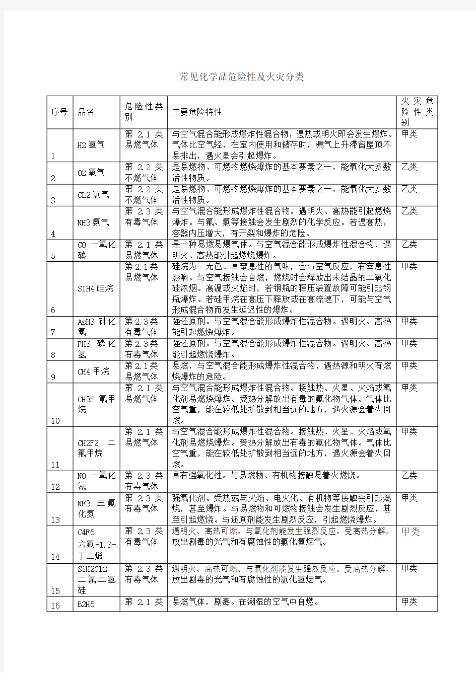 危险化学品的火灾危险性及燃爆特性全解