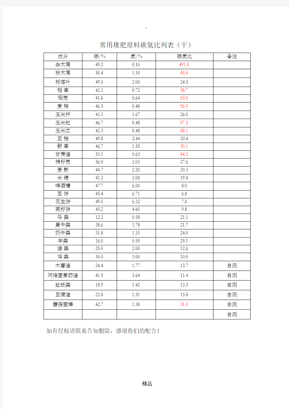 堆肥原料碳氮比列表