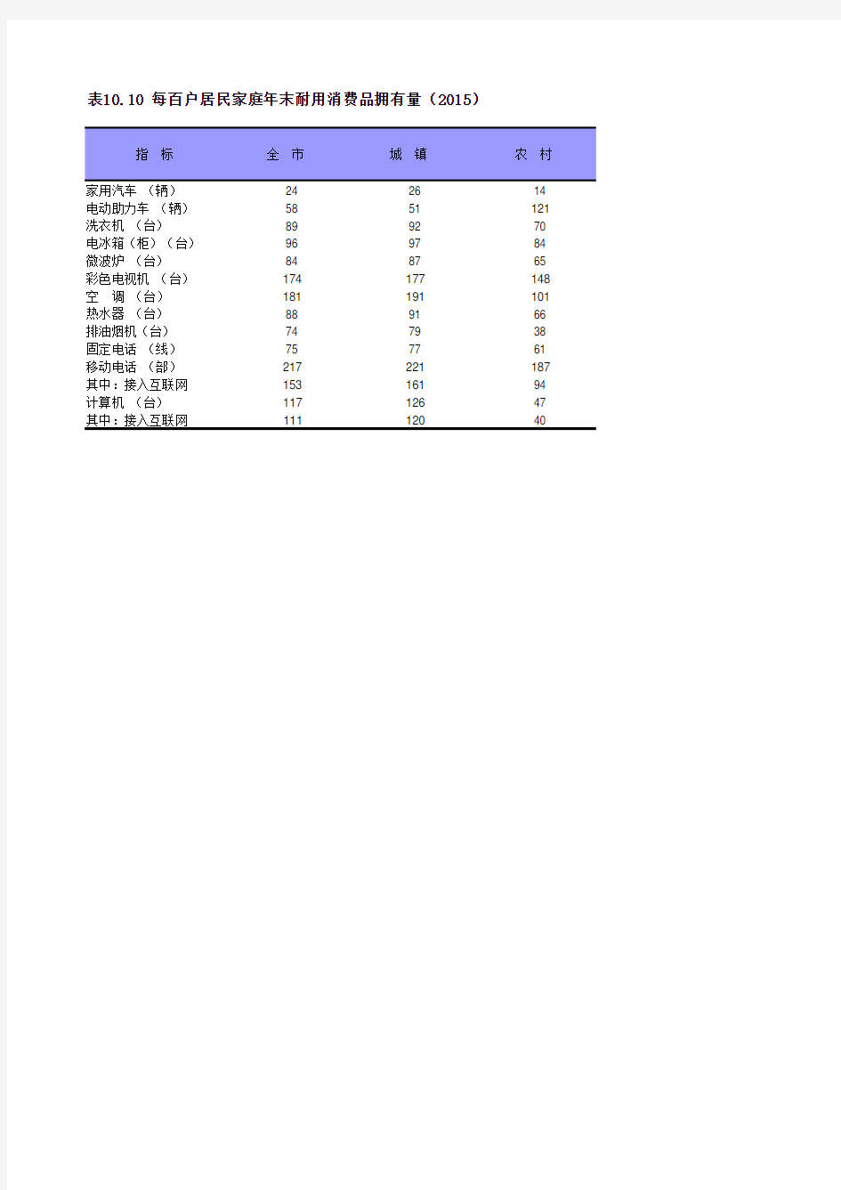 上海社会经济发展统计年鉴2016：每百户居民家庭年末耐用消费品拥有量(2015)