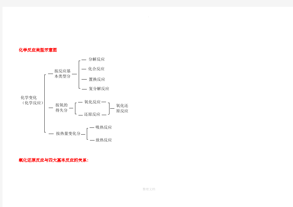 化学反应常见化学方程式及现象