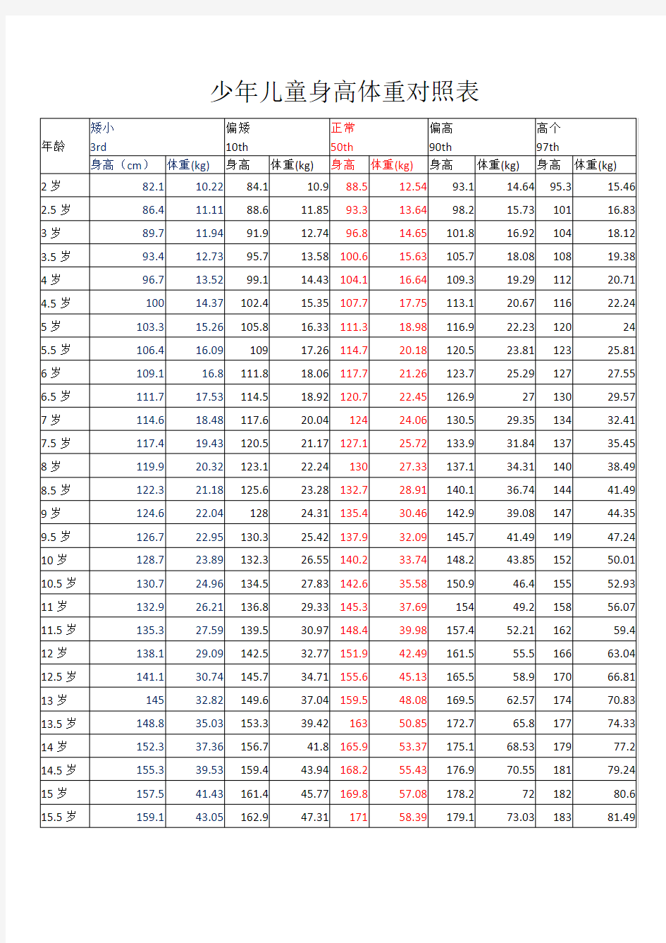 少年儿童身高体重对照表