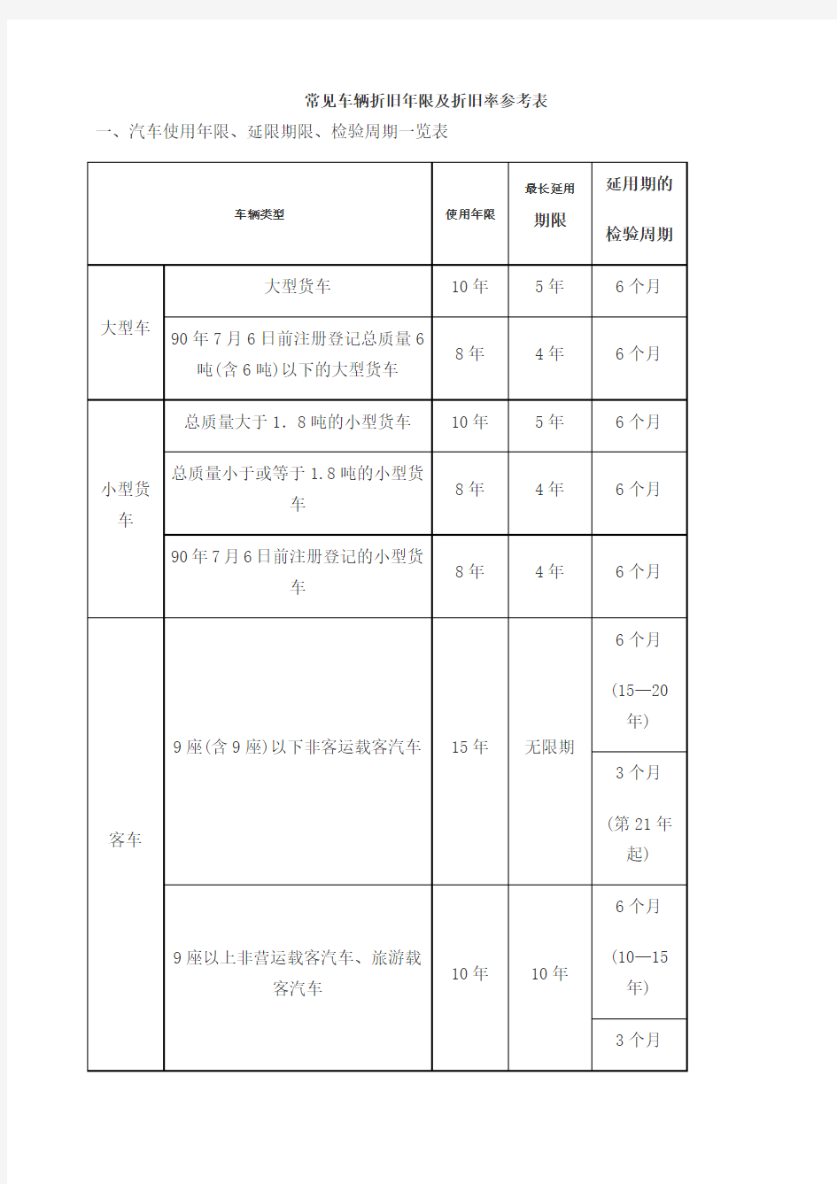 常见车辆折旧年限及折旧率参考表