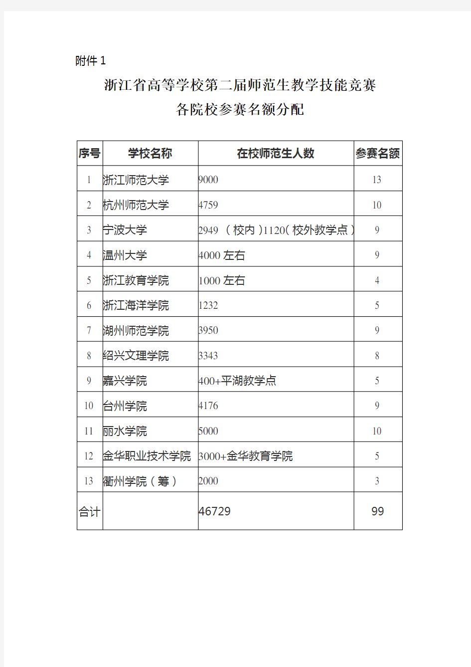 浙江省高等学校第二届师范生教学技能竞赛