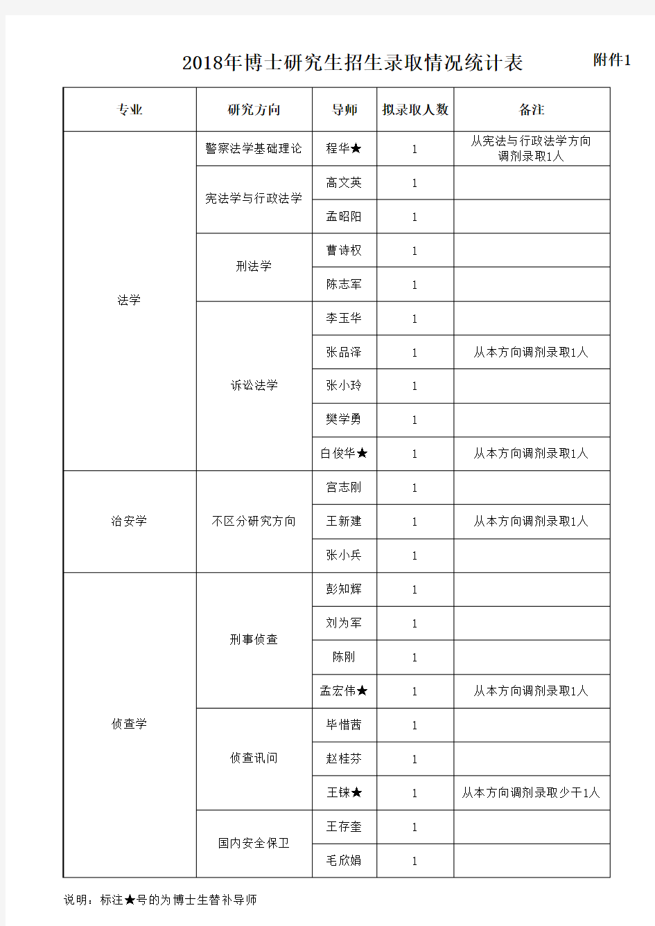 中国人民公安大学2018年博士研究生招生录取情况统计表