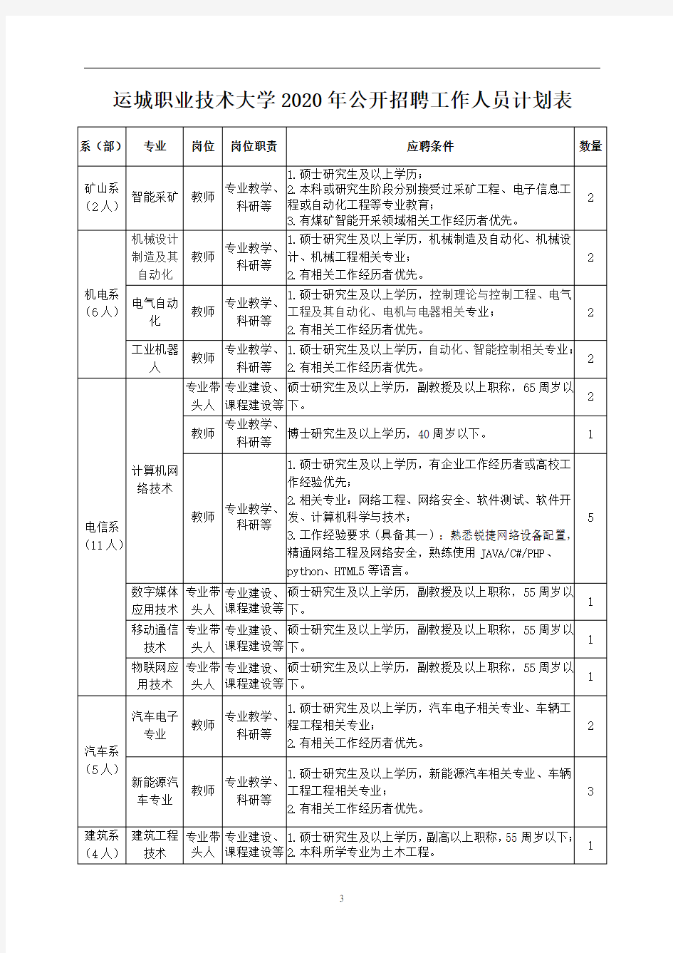 运城职业技术大学2020年公开招聘工作人员计划表