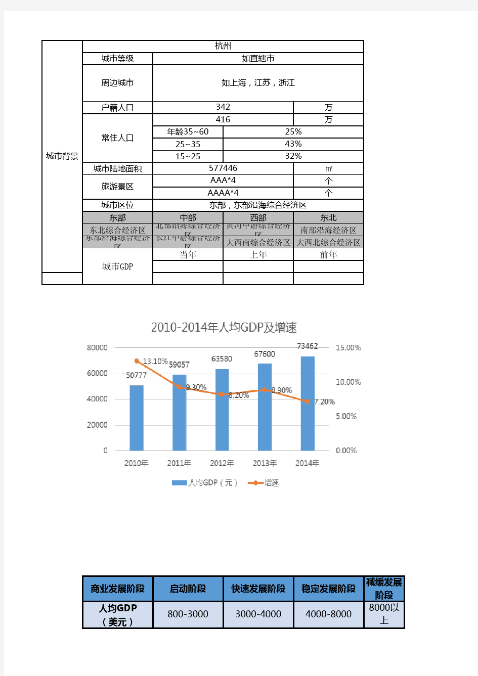 地区商业数据统计表