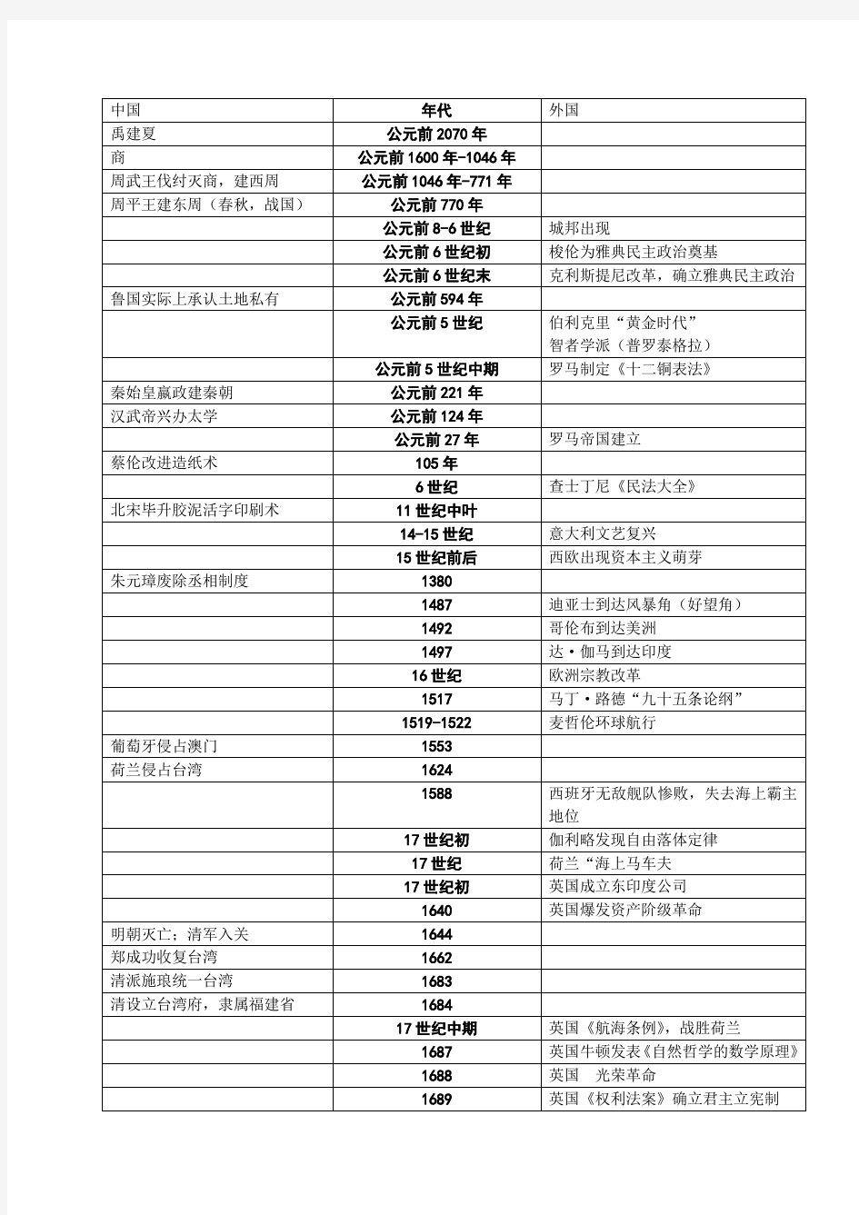 最新史上最全高中历史大事年表名师精心制作教学资料