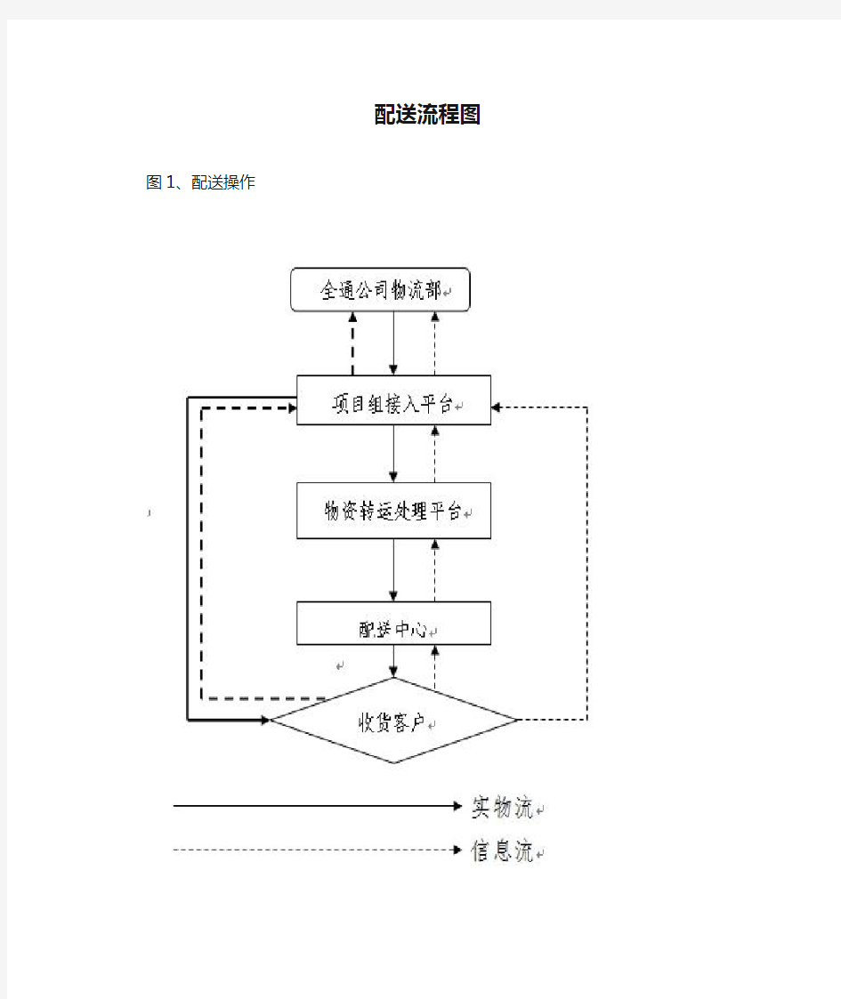 配送流程图