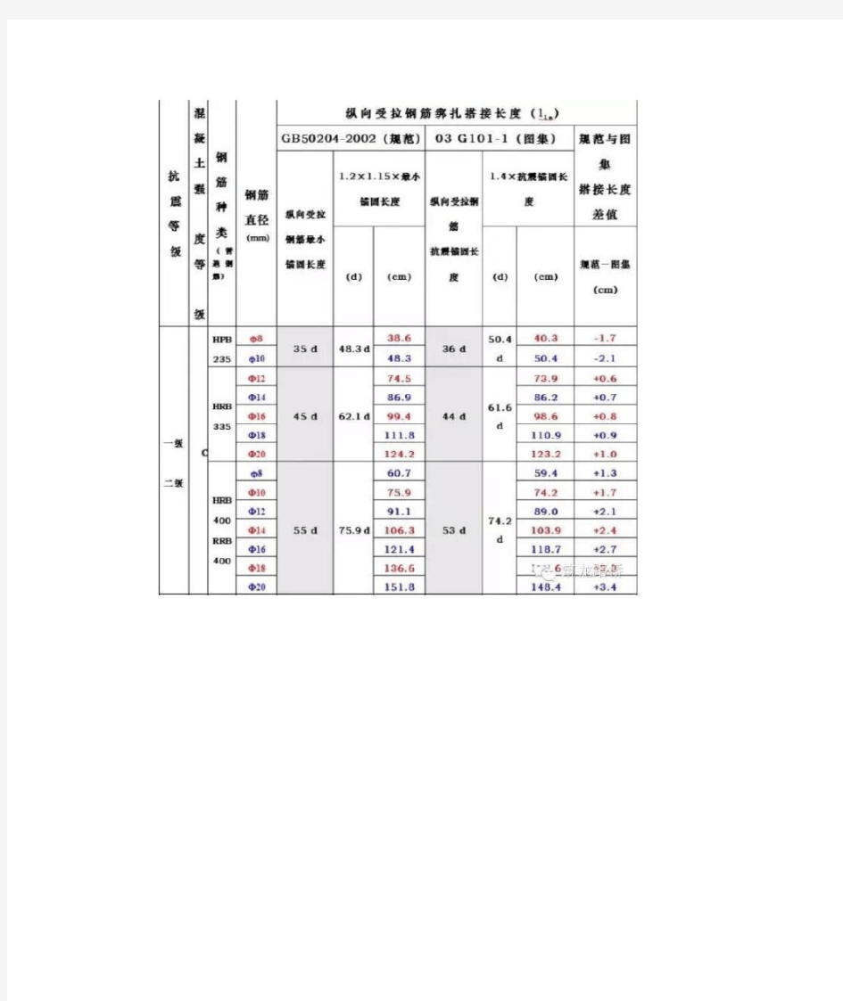 钢筋搭接长度规范表