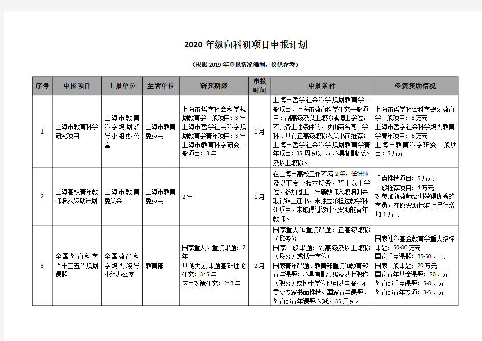 2020年纵向科研项目申报计划【模板】