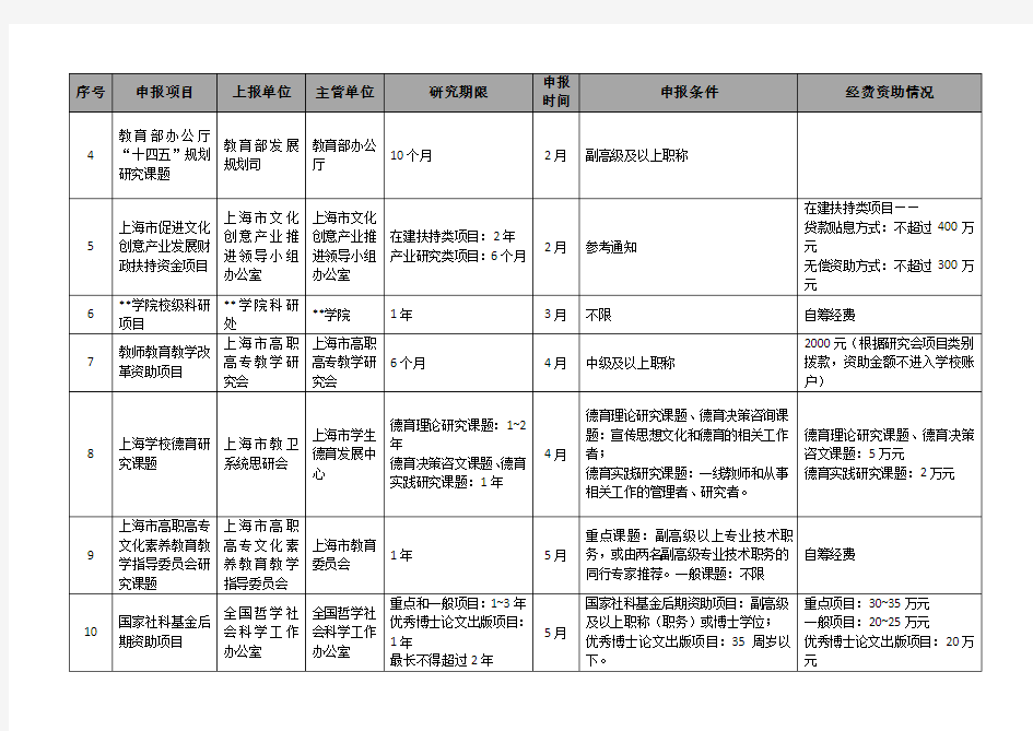 2020年纵向科研项目申报计划【模板】