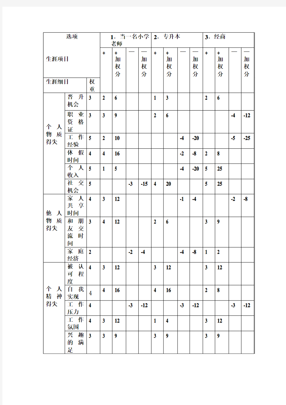 职业生涯决策平衡单