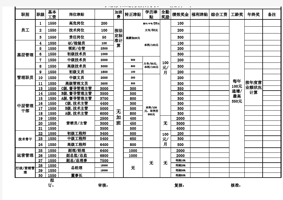 薪资架构表