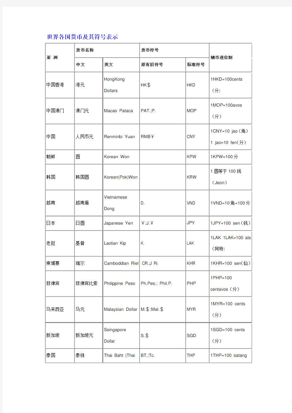 世界各国货币及其符号表示