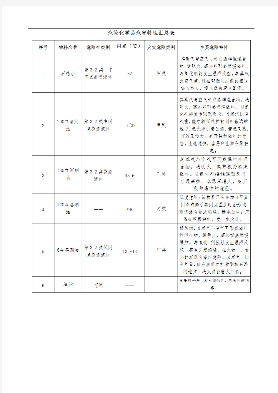 危险化学品危害特性汇总表