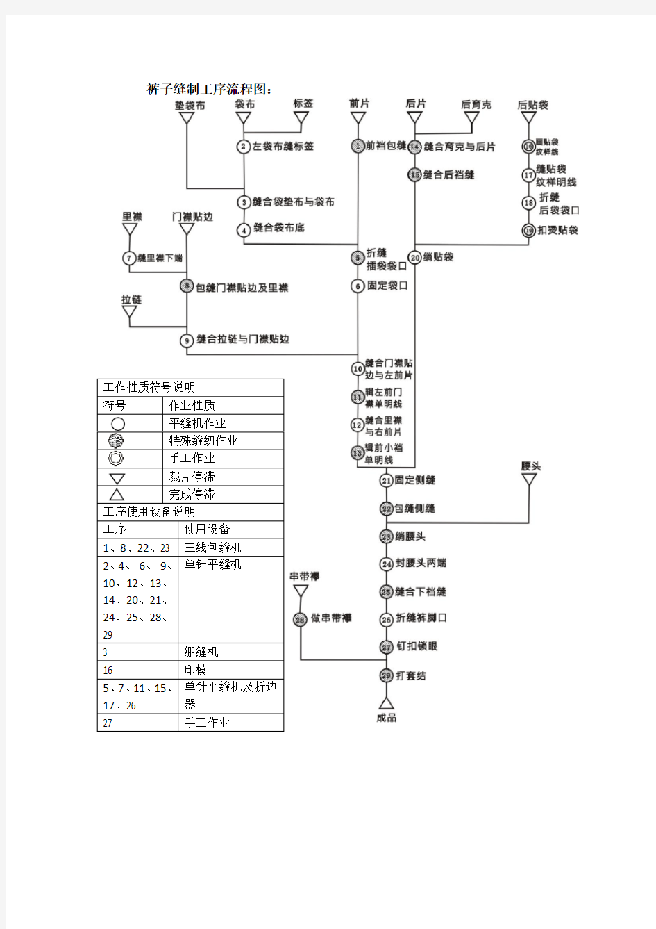 服装工序流程图