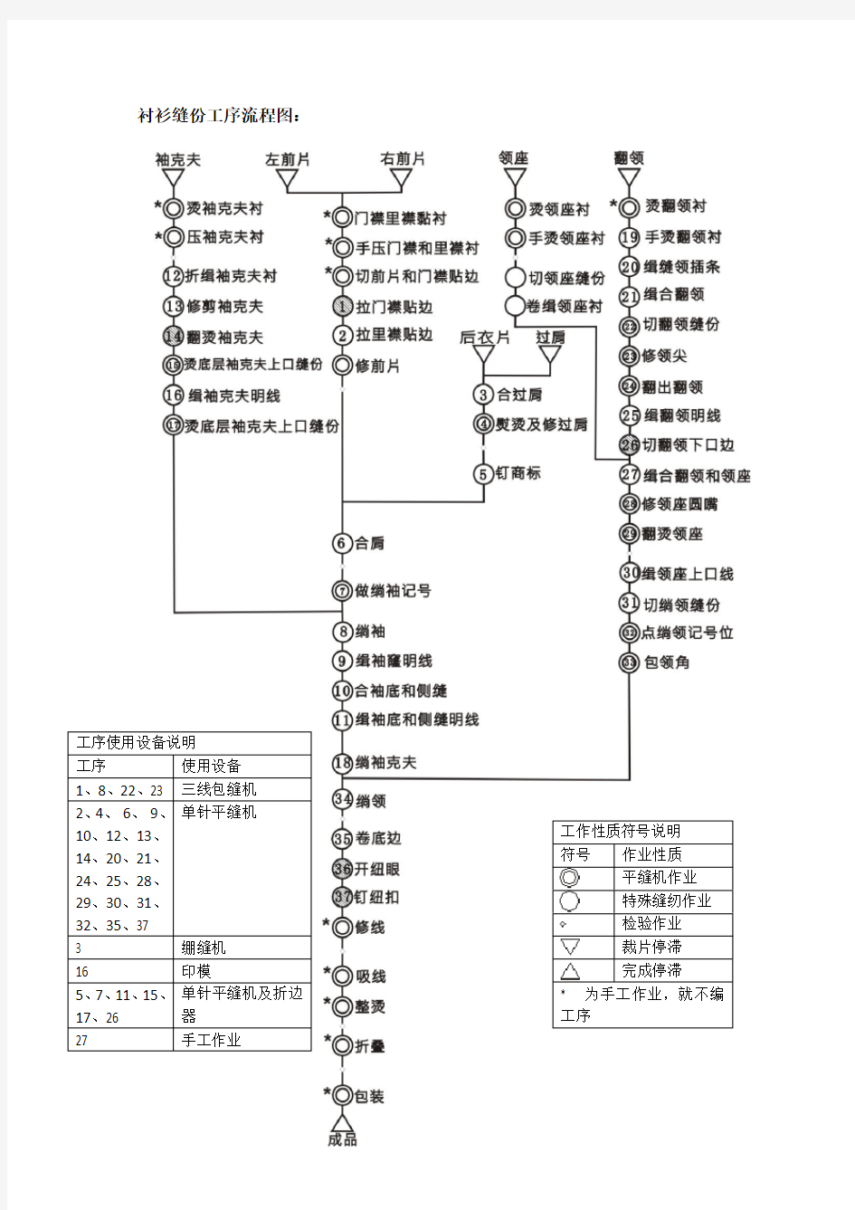 服装工序流程图