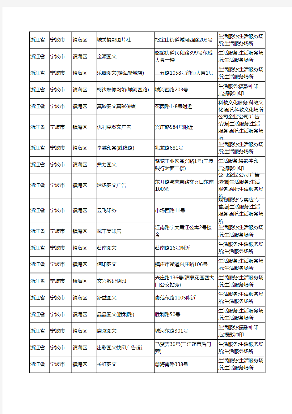 2020新版浙江省宁波市镇海区复印工商企业公司商家名录名单黄页联系方式大全55家