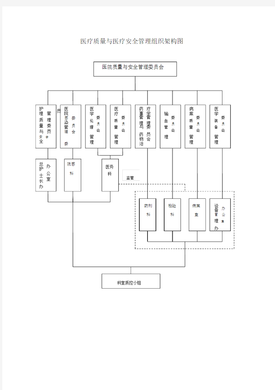 医疗质量及医疗安全管理组织架构图.doc