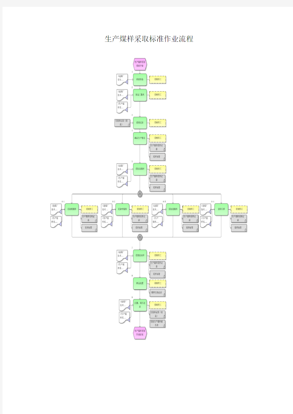 生产煤样采取标准作业流程