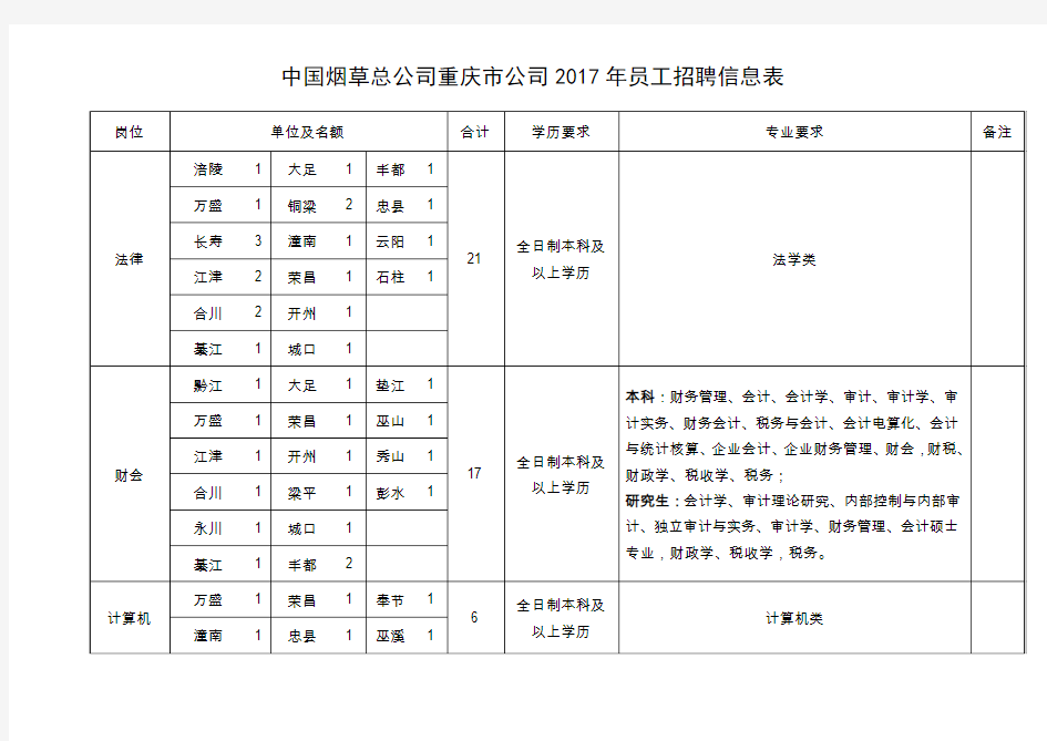 中国烟草总公司重庆公司2017年员工招聘信息表
