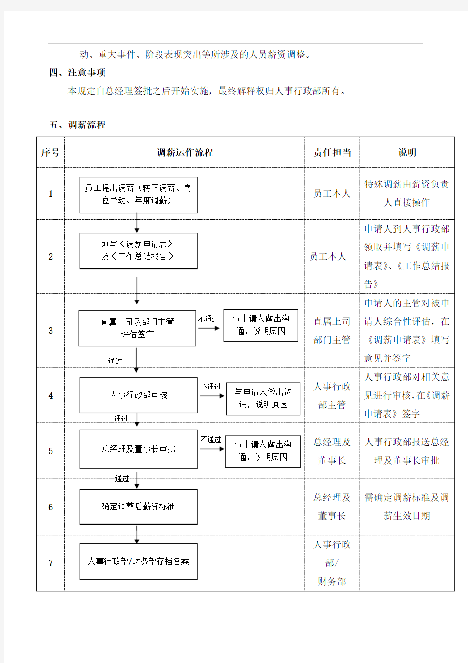 公司员工调薪管理条例