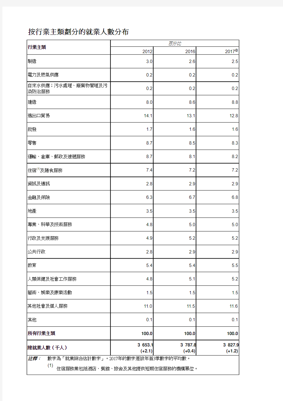 香港按行业主类的就业人数分布
