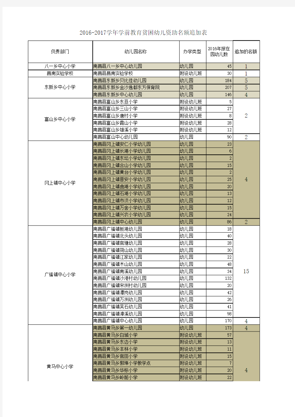 2016-2017学年学前教育贫困幼儿资助名额追加表