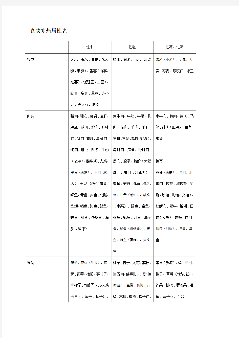 食物寒热属性表及 时令蔬菜水果
