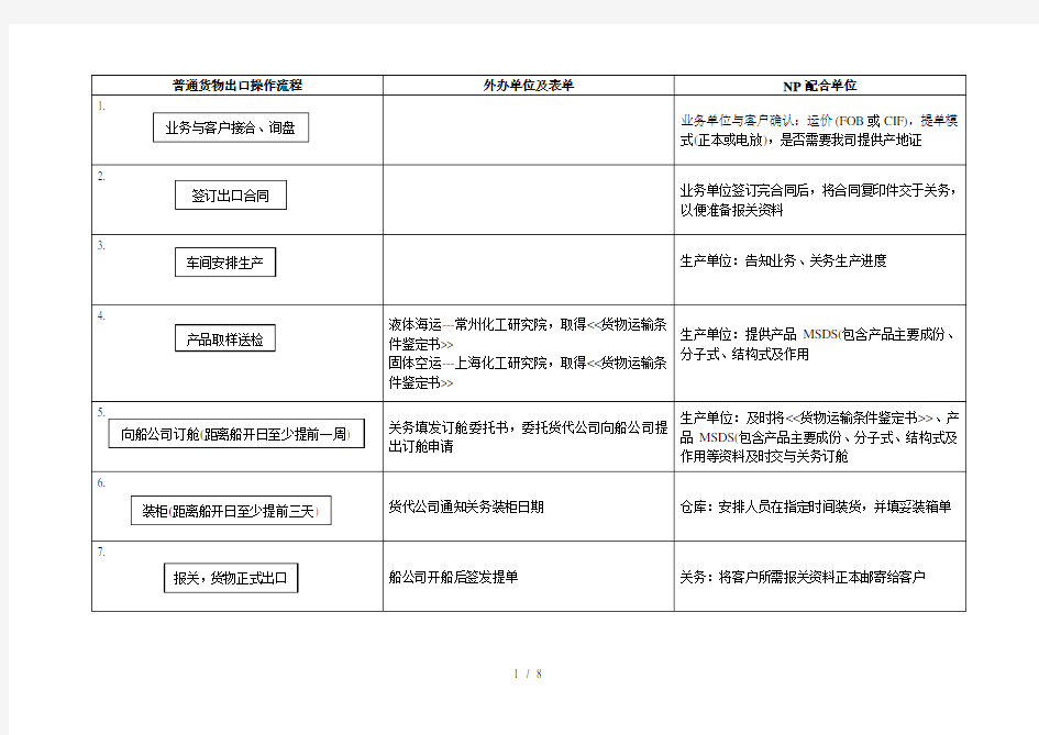 货物出口操作流程