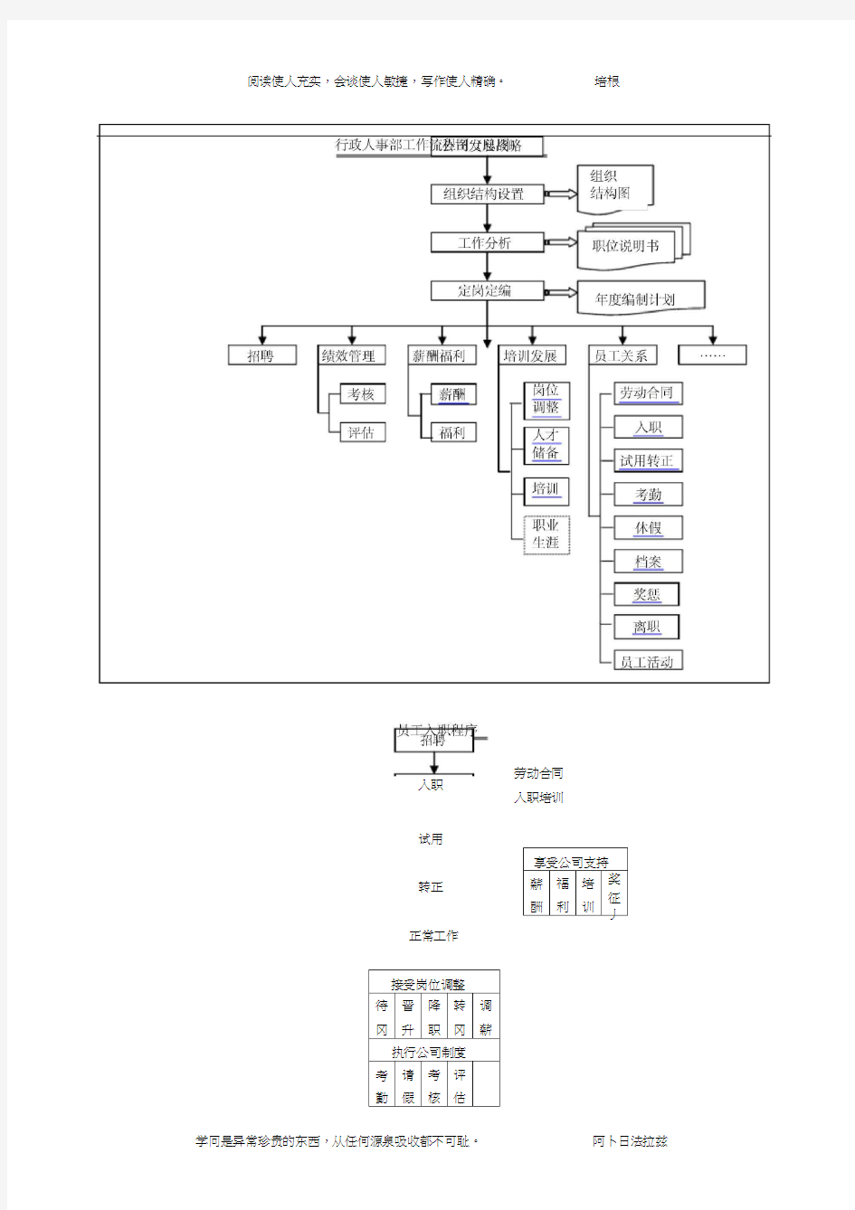 行政人事部工作流程图(总图)