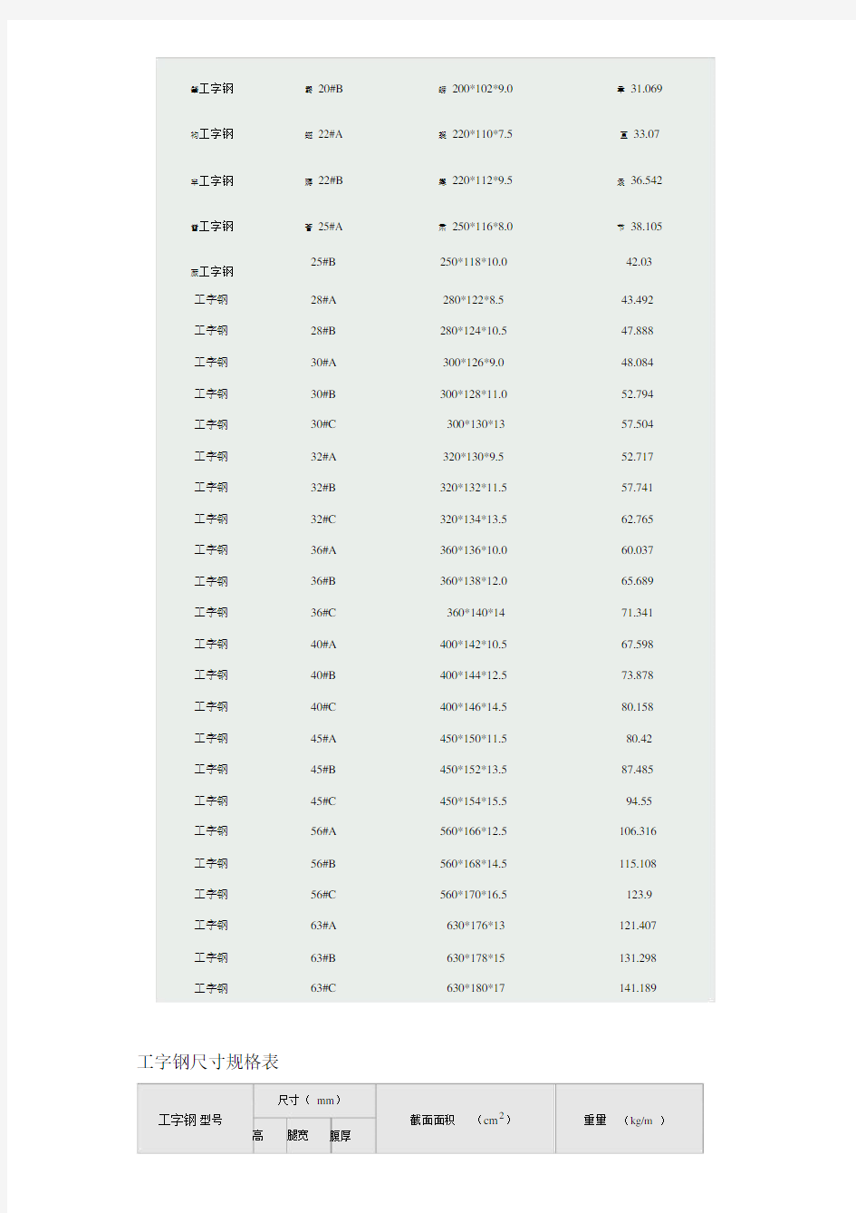 工字钢尺寸规格表及理论重量表