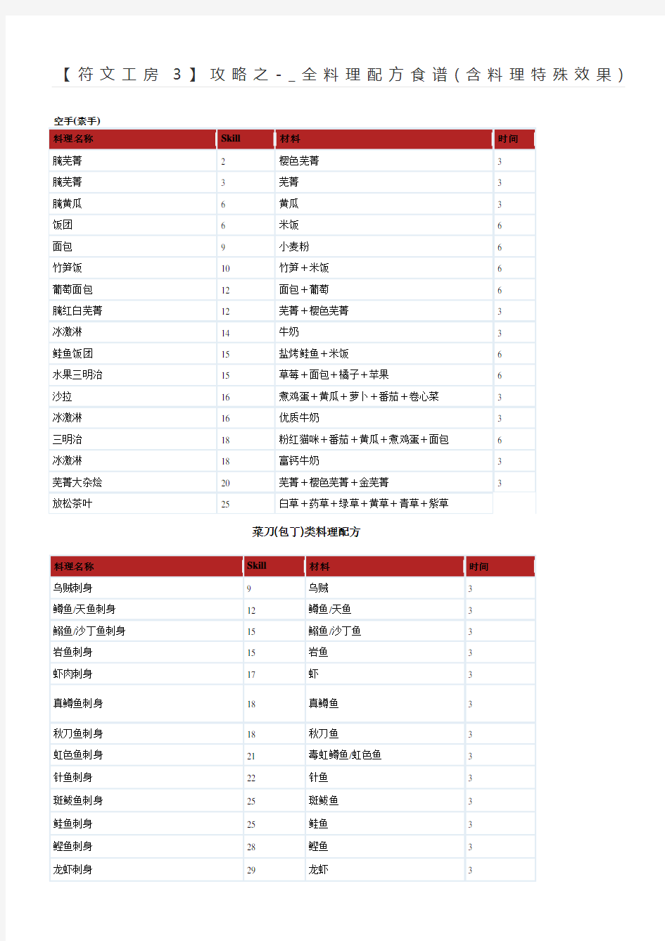 符文工房攻略之全料理配方食谱含料理特殊效果